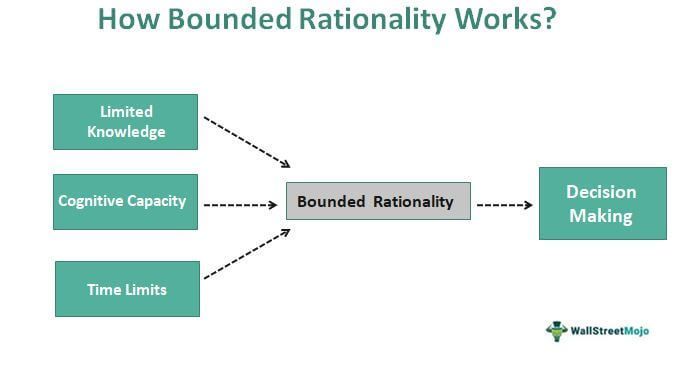 Unlocking the Mystery of Human Decision-Making in Economics!

Ever wondered why we don't always make the most optimal decisions? Enter the fascinating world of bounded rationality theory! 🌐 Read more: buff.ly/4e1HXDZ 

#Economics #BoundedRationality #BehavioralEconomics