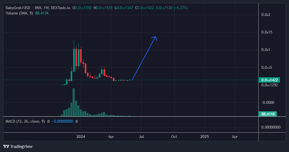 kingcryptox1000's tweet photo. #SAKAI X15 MY CALL 
NOW BUY @babygrok_bsc 
TP : XXX https://t.co/d3xB0kFlG3