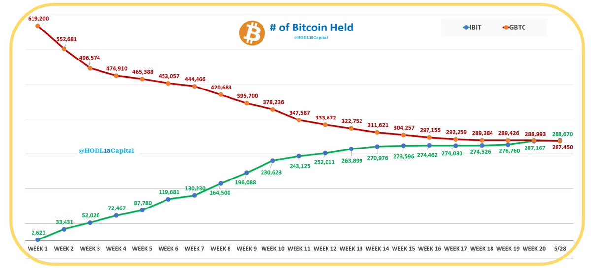 JUST IN: BlackRock's spot #Bitcoin ETF $IBIT passes GBTC to become the largest Bitcoin ETF in the world.