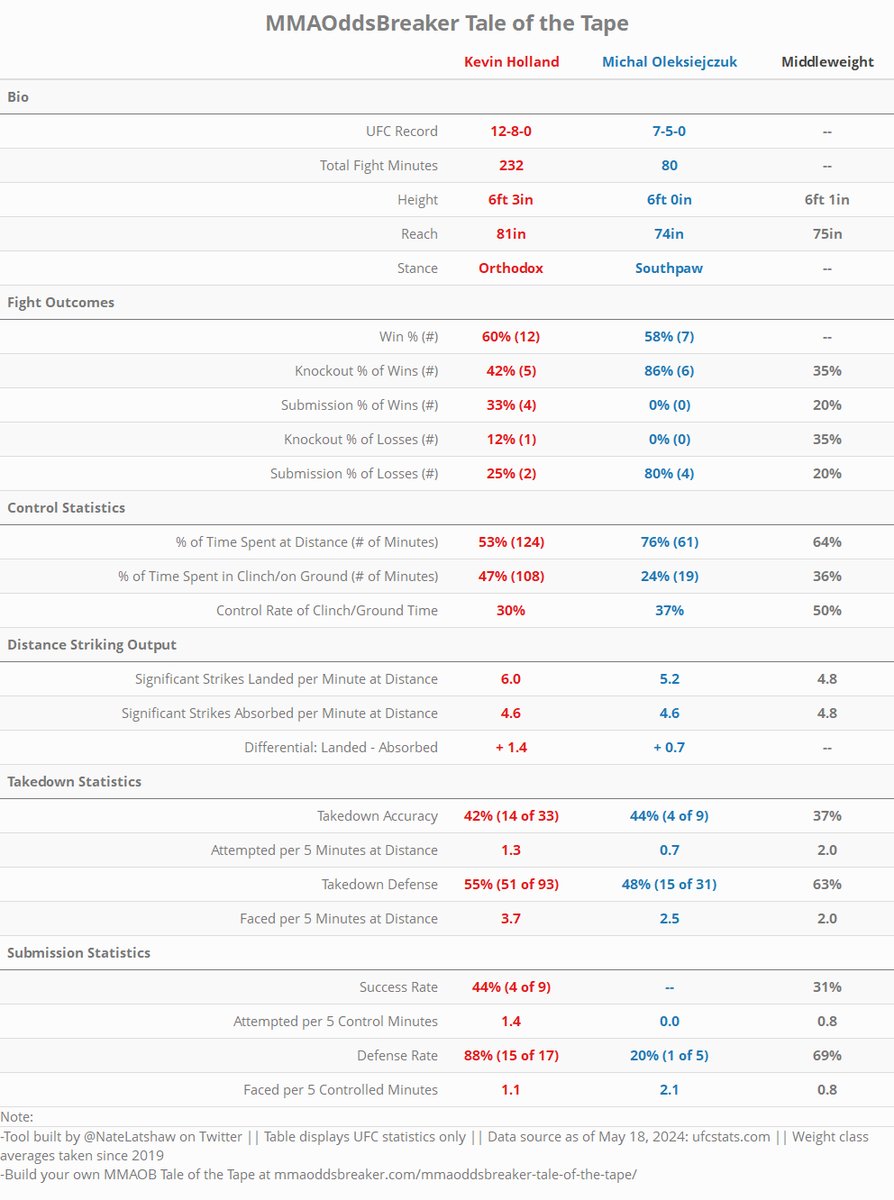 MMAOddsBreaker Tale of the Tape for: 🥊Kevin Holland vs Michal Oleksiejczuk Table created on the @MMAOddsBreaker site - see the link in my prior tweet. This (100% free) tool lets you compare #UFC career fight outcome, striking, & grappling stats for every #UFC302 matchup!