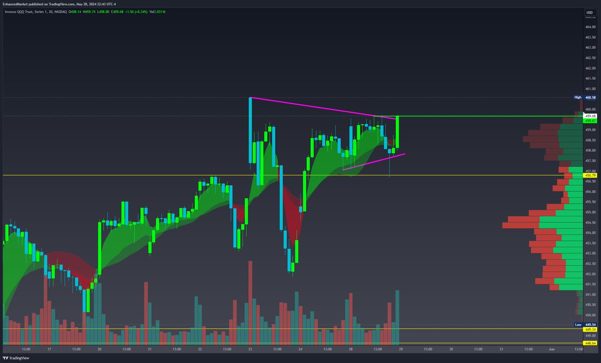 EnhancedMarket's tweet image. 500%+ Wedge Setups 🎯

$QQQ long over 459.67 for 0dte for a 500%+ move
$META Flag break EOD - Long over 480.86
$MSFT Flag break EOD - Long over 430
$AVGO Massive wedge - Long over 1417.18

♥️🔁 for a bonus play 👀 (Already posted in discord.. link in bio)