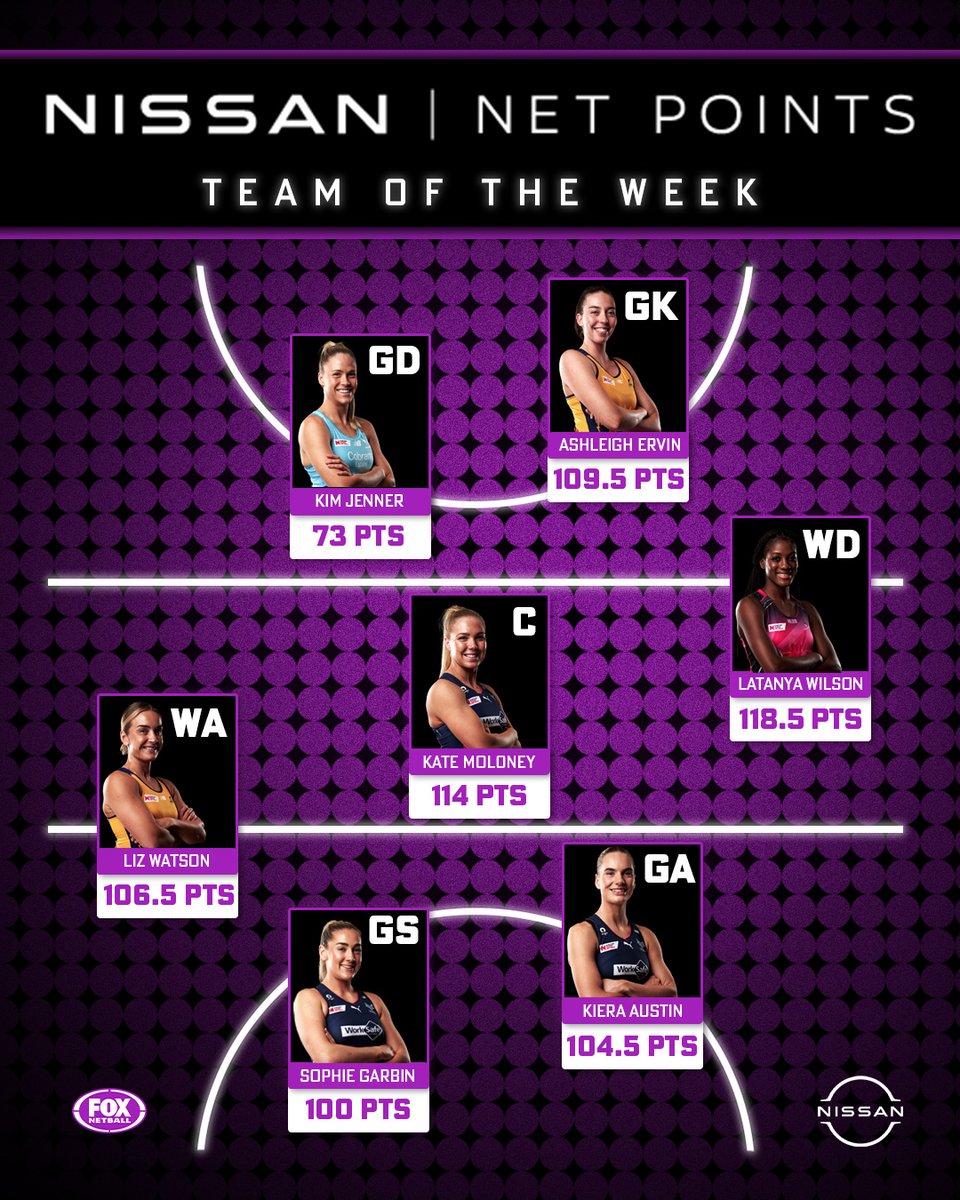 Latanya Wilson stars for the Thunderbirds in WD, but it's an all-Vixen shooting circle in the @Nissan_Aus Net Points Team of the Week as the clinical shooting performance downed the previously undefeated Fever🔥