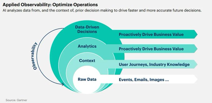 Applied observability is the applied use of observable data in a highly orchestrated and integrated approach across business functions, applications, and I&O teams.

Source @Gartner_inc Link gtnr.it/3DzVy57 rt @antgrasso #DigitalTransformation #CIO