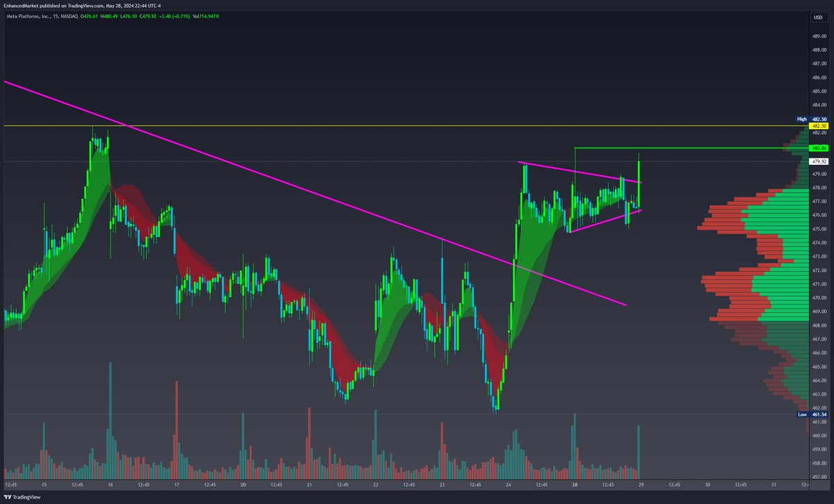 EnhancedMarket's tweet image. 500%+ Wedge Setups 🎯

$QQQ long over 459.67 for 0dte for a 500%+ move
$META Flag break EOD - Long over 480.86
$MSFT Flag break EOD - Long over 430
$AVGO Massive wedge - Long over 1417.18

♥️🔁 for a bonus play 👀 (Already posted in discord.. link in bio)