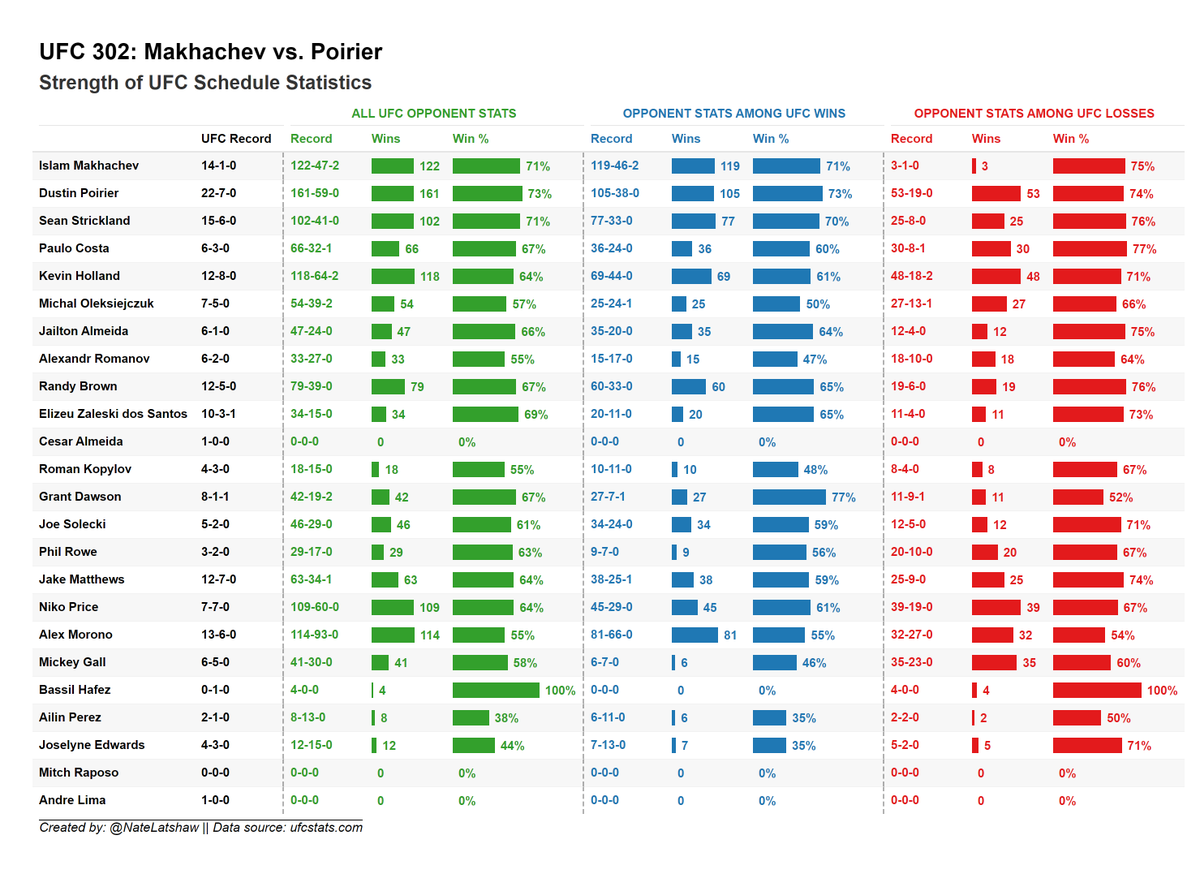 Historical @ufc strength of schedule stats for the entire #UFC302 Makhachev vs Poirier card! Table shows the record & win % of each fighter's opponents. To deep dive additional #UFC stats like these not available elsewhere, check out my passion project below!