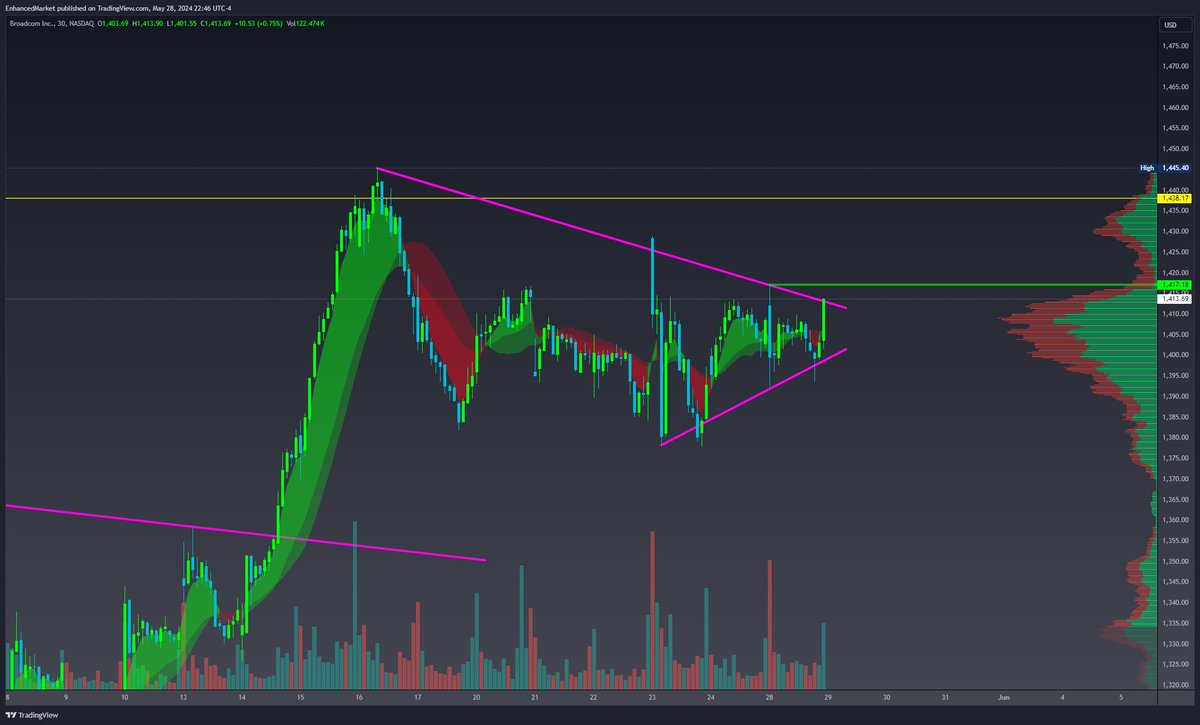 EnhancedMarket's tweet image. 500%+ Wedge Setups 🎯

$QQQ long over 459.67 for 0dte for a 500%+ move
$META Flag break EOD - Long over 480.86
$MSFT Flag break EOD - Long over 430
$AVGO Massive wedge - Long over 1417.18

♥️🔁 for a bonus play 👀 (Already posted in discord.. link in bio)