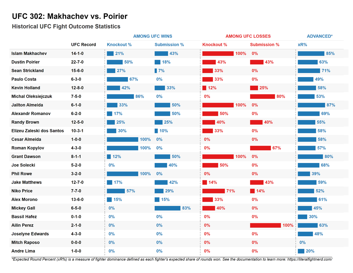 Historical #UFC stats for the entire #UFC302 Makhachev vs Poirier card! Table includes Expected Round Percent (xR%), an advanced metric (like Expected Goals, or xG, from soccer) measuring fighter dominance in the octagon! xR% documentation 👇 x.com/natelatshaw/st…