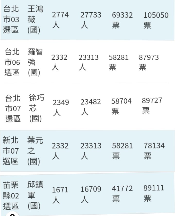 AutumHuang's tweet photo. 很實用的一個網頁

查查看 罷免你家選區的立委

要多少票https://t.co/7kE8y7DDdp https://t.co/3SussgNrnc