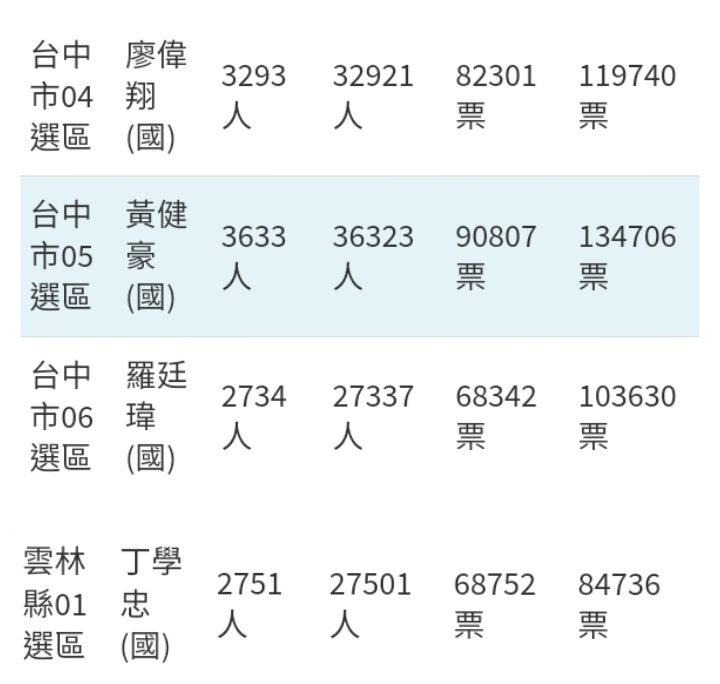 很實用的一個網頁

查查看 罷免你家選區的立委

要多少票thenewslens.com/article/203234…
