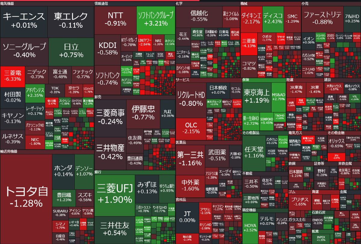 日本株「国内長期金利 2011年以来の高水準 株に逆風」前引け

東証プライム
上昇 30%
下落 67%

・全体 金利上昇が逆風🌀
・銀行株高 金利上昇が追い風 
・半導体株高 エヌビディア+7% SOX+1.86%