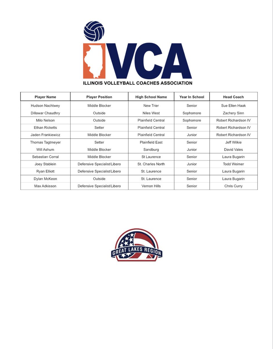 IVCAcoaches's tweet photo. Thank you to all of the coaches that nominated their athletes. We are excited to announce the 2024 IVCA/GLR Boys All-State Honorable Mention Team! Congratulations gentlemen! 🟠🏐🔵
#IllinoisGrown https://t.co/8drTerHxrr