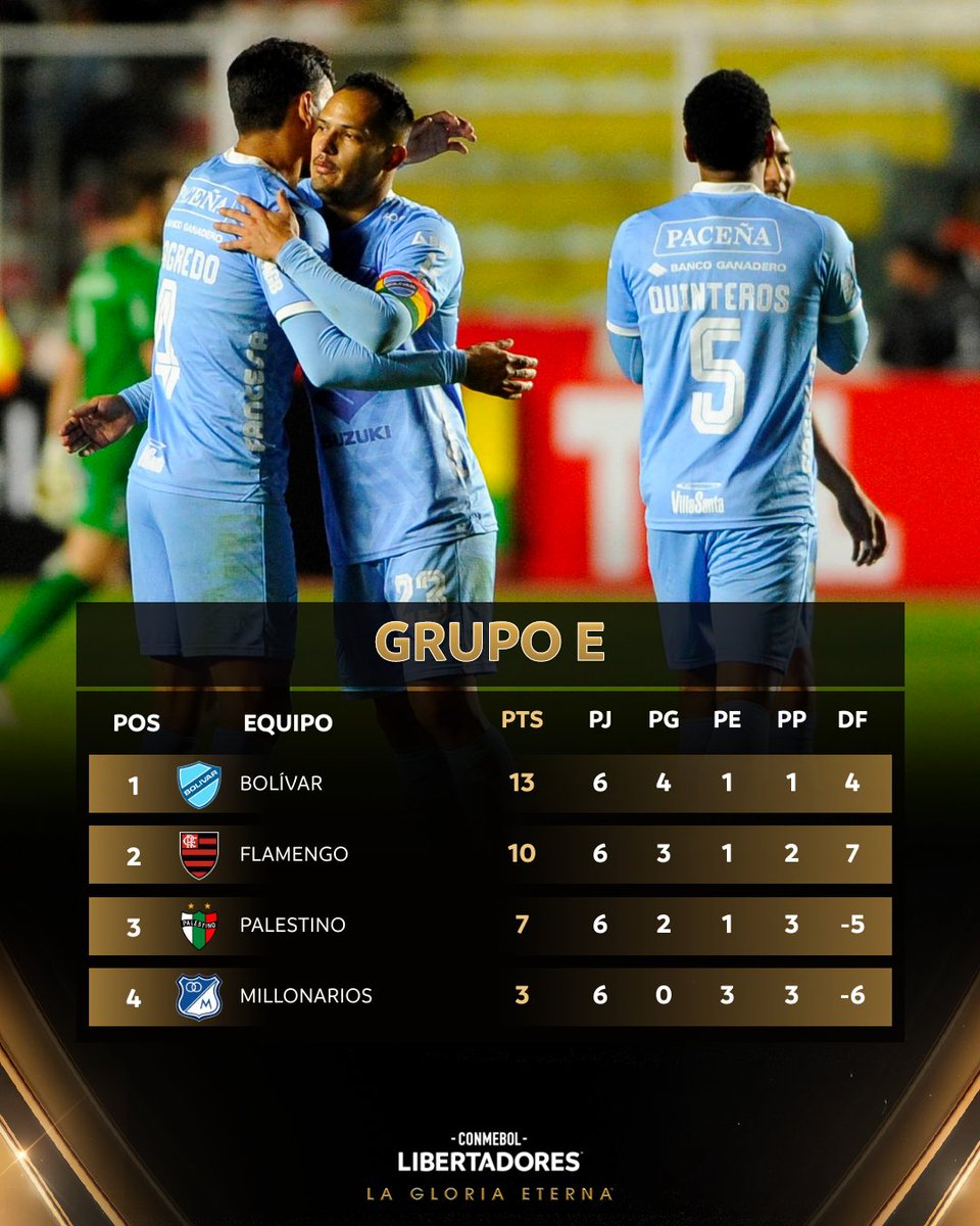 Libertadores's tweet photo. 📊 ¡Las posiciones finales del Grupo E de la CONMEBOL #Libertadores! 

🔝 @Bolivar_Oficial y @Flamengo, a octavos de final.

🏆 #GloriaEterna https://t.co/icGibLcGBU
