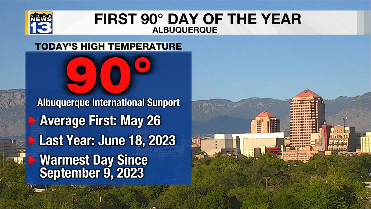 Albuquerque hit 90° for the first time this year today. This is right around when we usually see our first 90° day and the warmest day since September 9, 2023. #NMwx