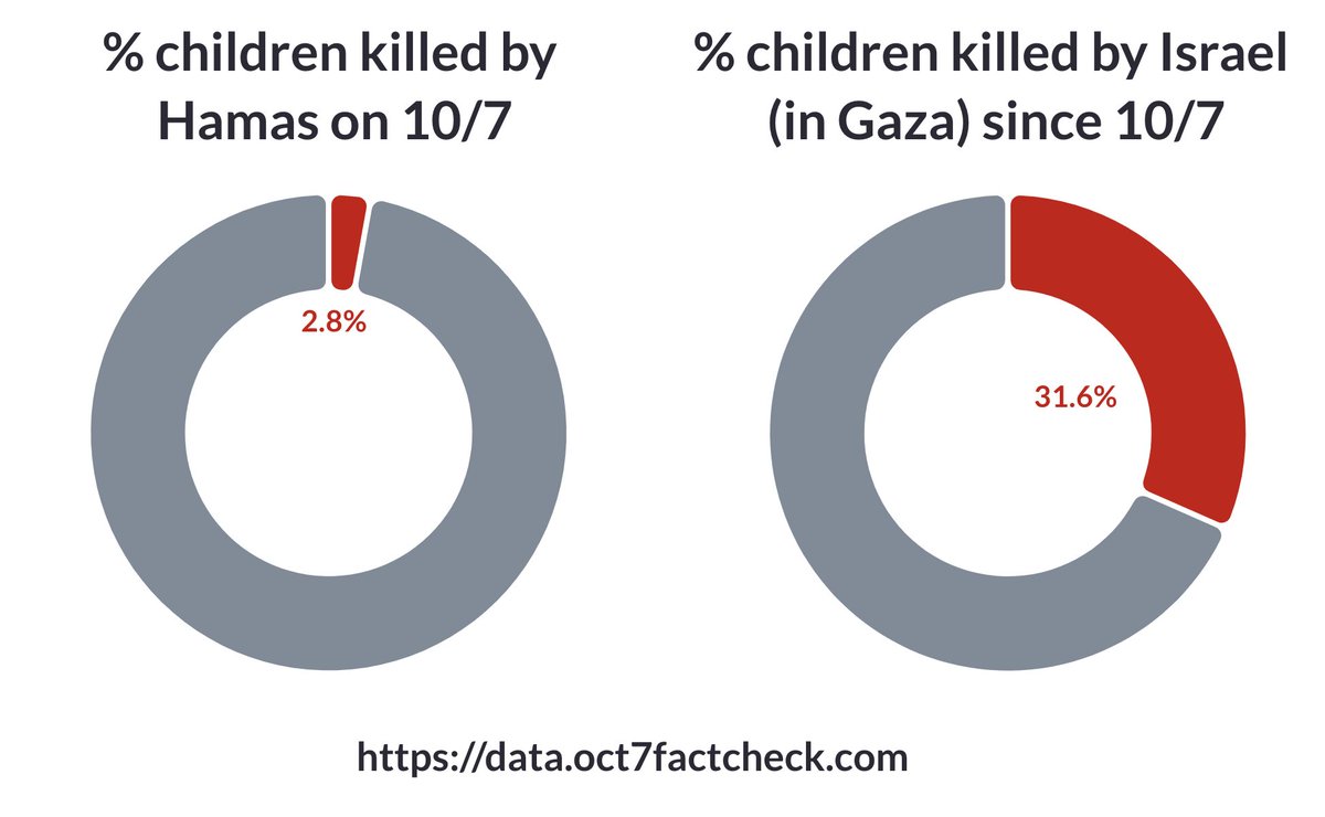 Israel has called it's civilian death ratio 'tremendously positive' and 'unique in the world'. With our newly published dataset, we can now compare child casualty ratios in Israel and Gaza. (Note: In raw numbers Israel has killed >300x more children).