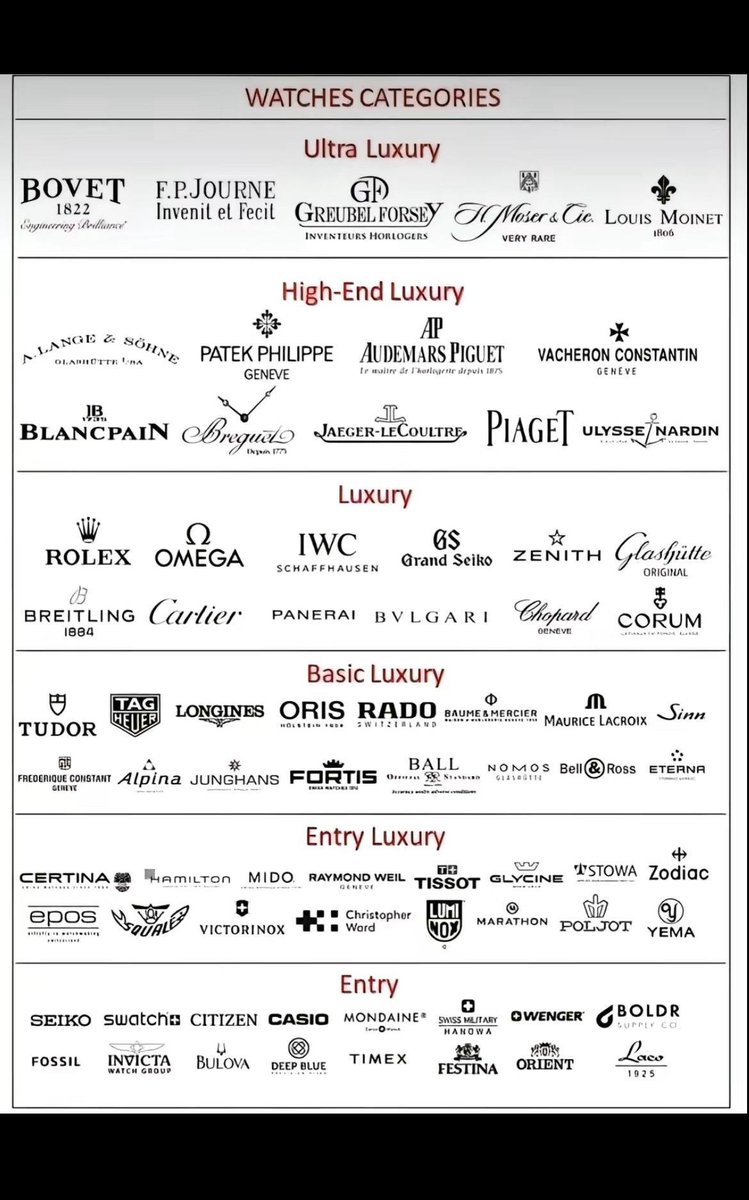 Know your Watches