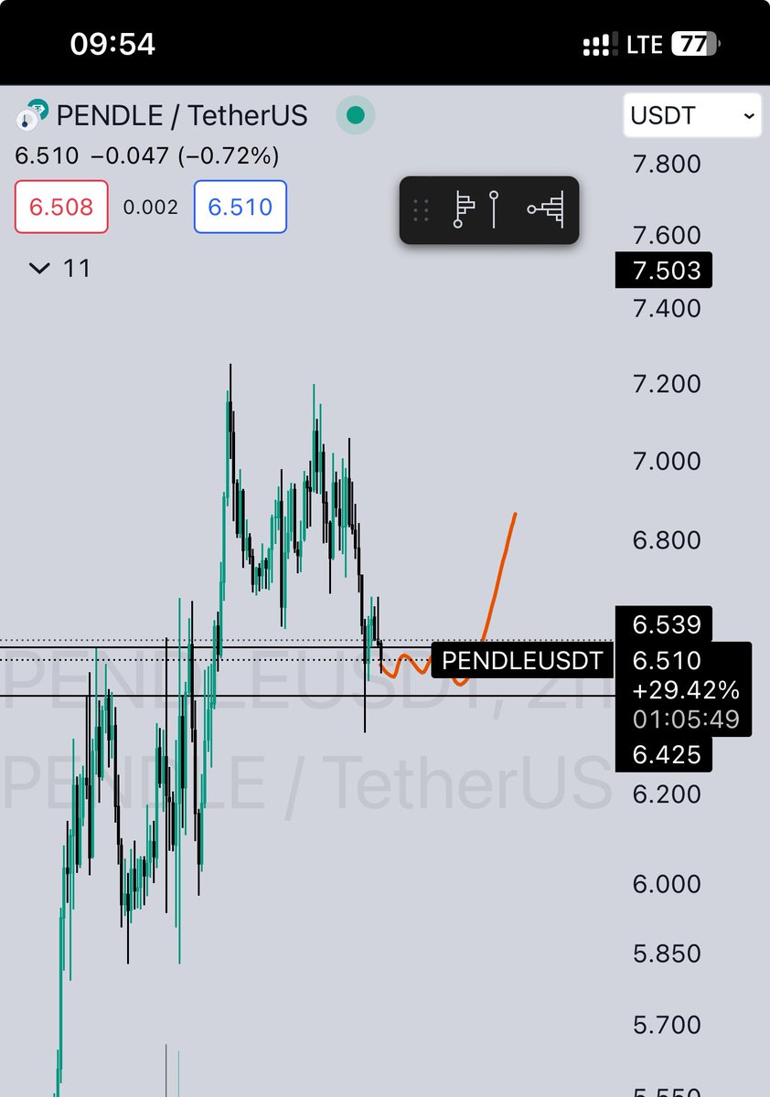 $PENDLE tăng hơn 70% từ bài này research này rồi và hiện đang chững lại Đừng quên $PENDLE