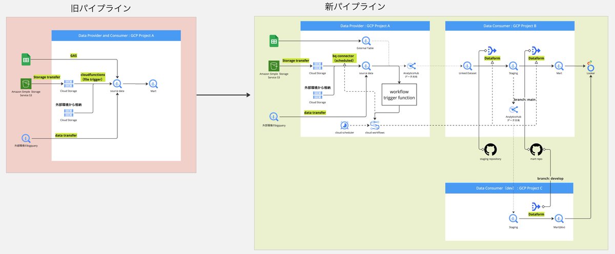 findy_tools's tweet image. 【#アーキテクチャ紹介】
横浜DeNAベイスターズ のビジネス #データ基盤 アーキテクチャ🔍

✅データ変換部分に #Dataform を採用し、運用コストを抑えつつデータガバナンス向上
✅データは #Looker によってダッシュボードで利用者に提供

✏佐藤さん(@xavifrog)@DeNAxTech
engineering.dena.com/blog/2024/02/d…
