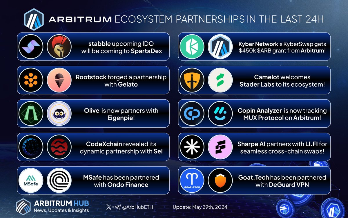 Arbitrum ecosystem partnerships in the last 24h: 💙🧡 

1/ 🤝 @Stabbleorg upcoming #IDO will be coming to @Spartadex_io

x.com/Spartadex_io/s…

2/ 🤝 @KyberNetwork's #KyberSwap gets $450k $ARB grant from @Arbitrum!

x.com/KyberNetwork/s…

3/ 🤝 @Rootstock_io forged a