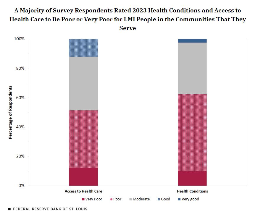 In a recent survey of entities serving low- and moderate-income communities in the Fed’s Eighth District, respondents expected improvement in education conditions but had a mixed outlook for health care conditions in 2024 ow.ly/Cmjq50RYNO6