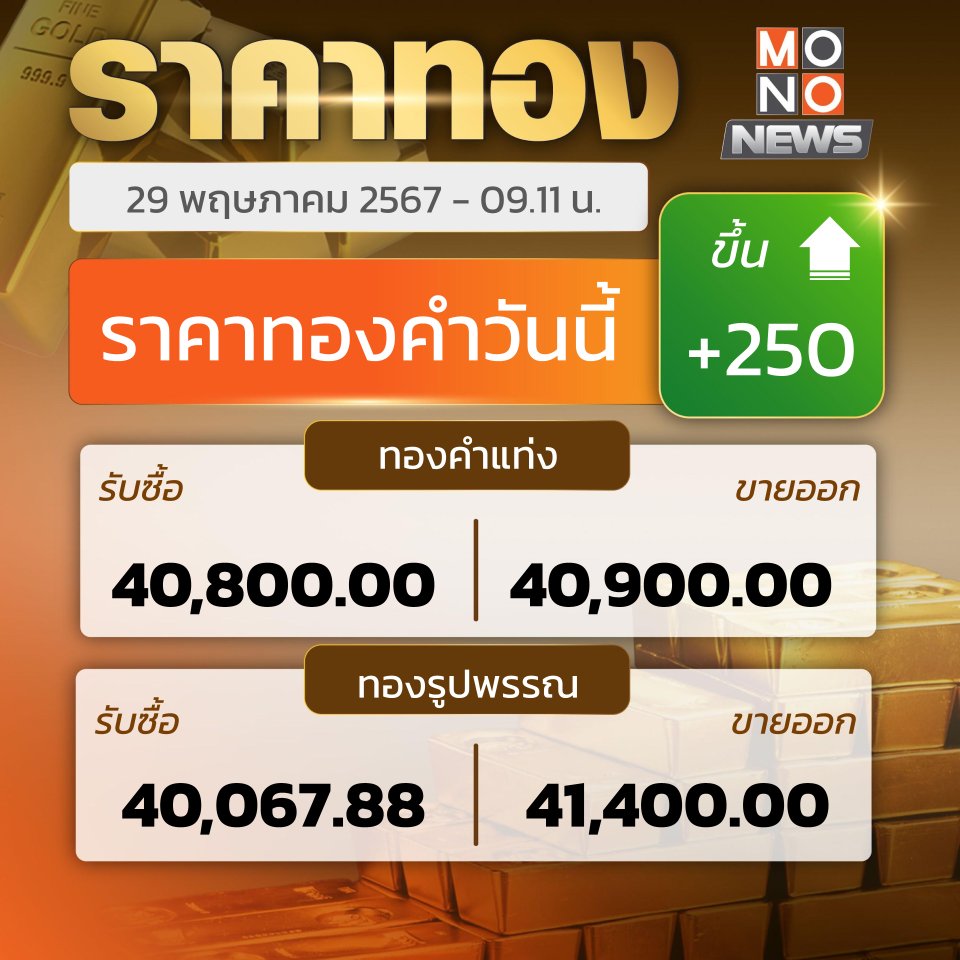 ทองคำปรับค่อนข้างแรง ขึ้นอีกบาทละ 250

สถานการณ์ราคาทองคำในประเทศไทยยังคงเป็นแนวโน้มขาขึ้น โดยในเช้าวันนี้ (28 พ.ค.) สมาคมค้าทองคำได้ประกาศราคาทองคำปรับขึ้นอีกบาทละ 250 บาท 

ซึ่งเป็นผลมาจากเงินดอลลาร์สหรัฐอ่อนค่าลงเล็กน้อย และความต้องการทองคำของตลาดจีนกลับมาปรับตัวสูงขึ้น