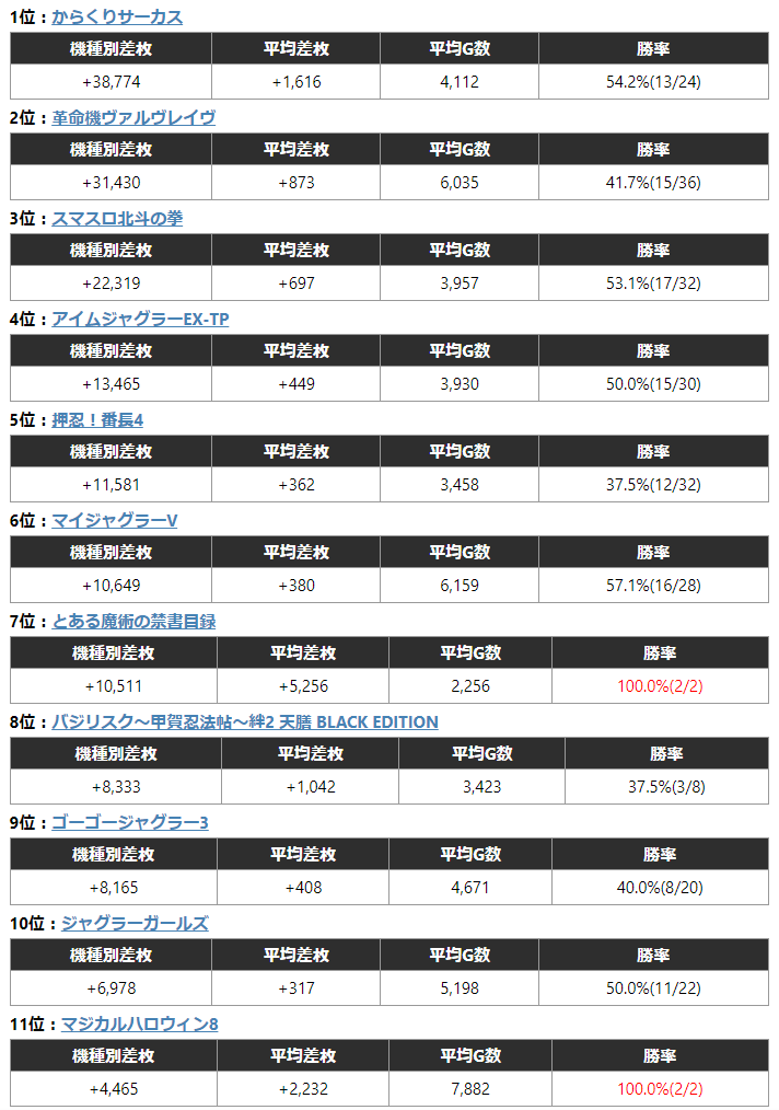 5/28【関西】ビリケンさんまとめ⚡
🔥Pickup🔥

⭐滋賀
📌イチバン近江八幡店SLOT333
総差枚+148,760
平均+447

🏅とある魔術の禁書目録
→平均+5,256
🥈マジカルハロウィン8
→平均+2,232
🥉からくりサーカス
→平均+1,616