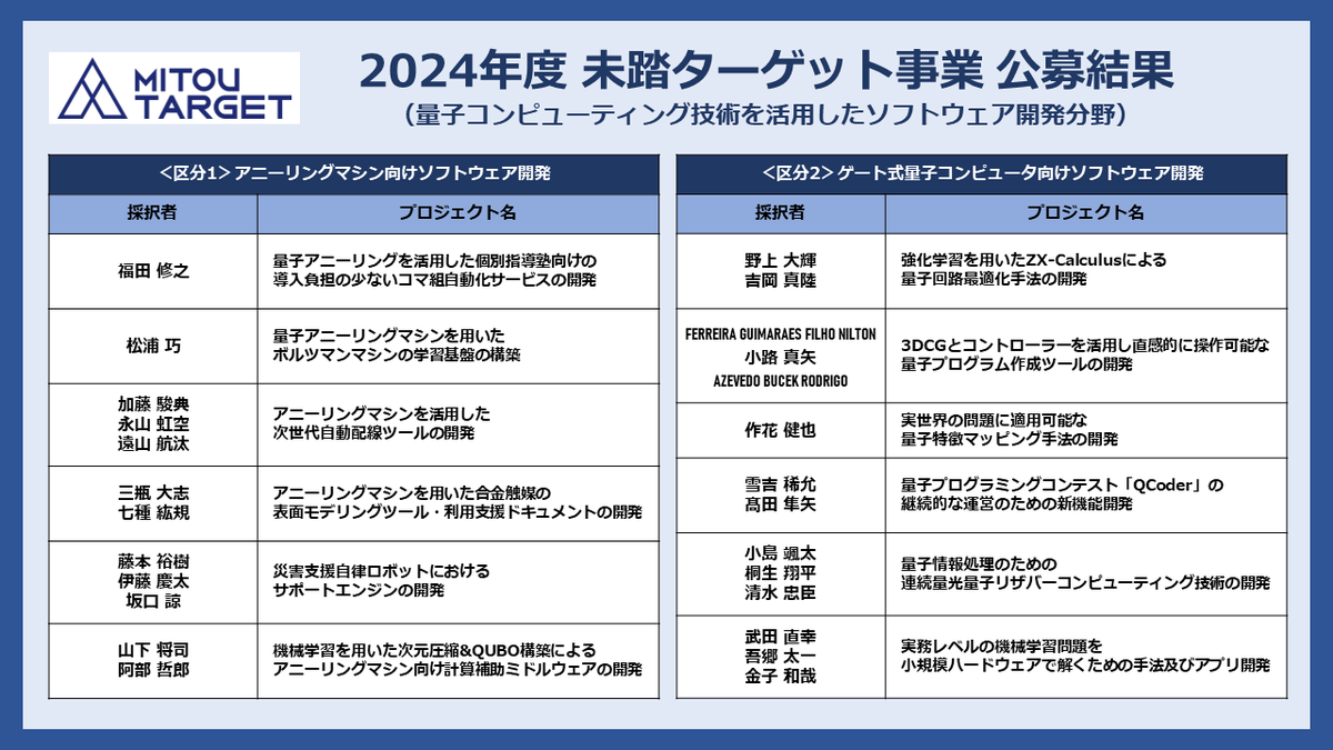 2024年度 #未踏ターゲット事業 ( #量子コンピューティング )の公募結果を公表しました！今年は26名が約9ヵ月にわたって開発プロジェクトを進めていきます。
ipa.go.jp/jinzai/mitou/t…
#未踏事業