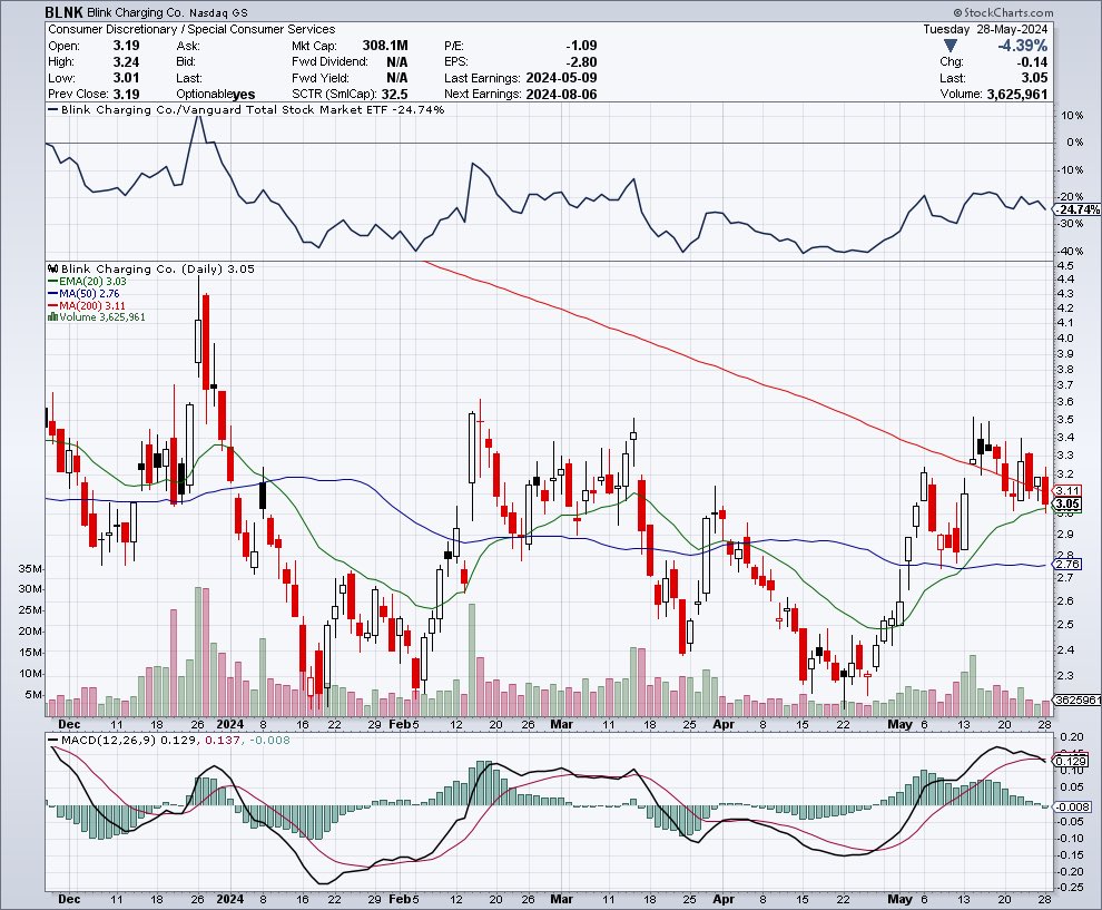 $blnk would set some breakout alerts here over 3.40 and look for acceptance and push there. Freedom over 3.60. Hasn’t traded above its 200ma in 2 years. Last time was a fail for what it’s worth.