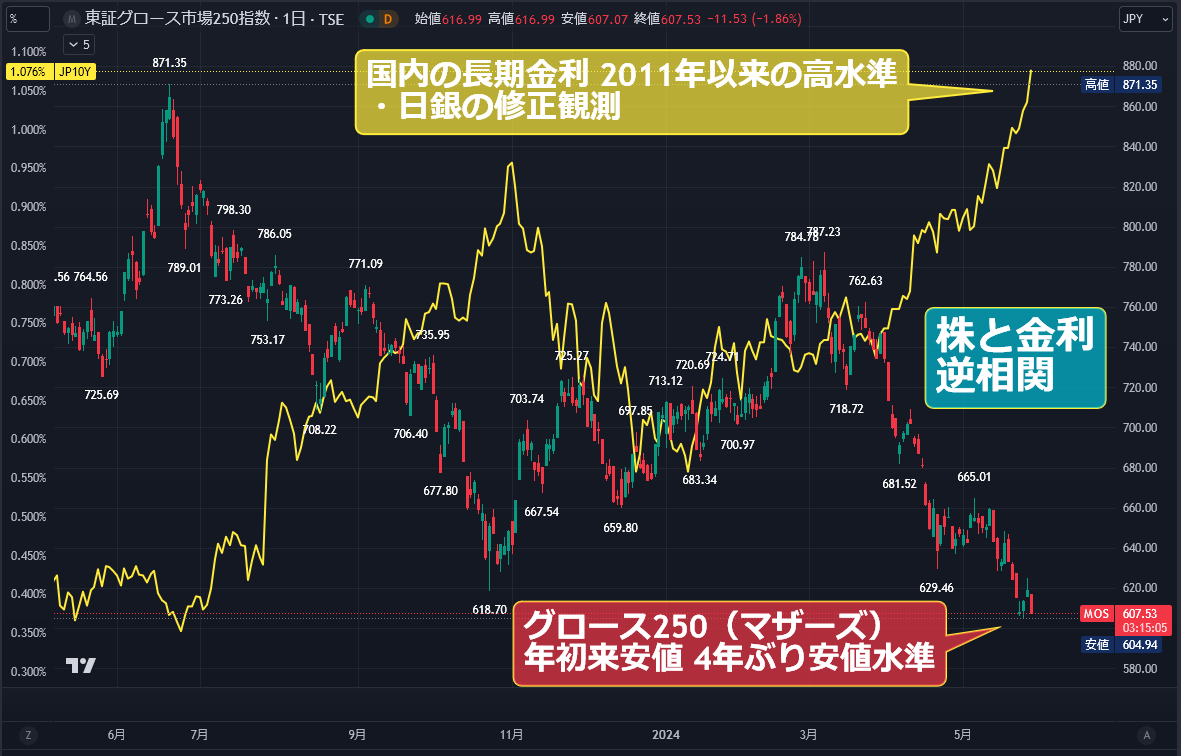 グロース250（マザーズ）⬇️-1.8％「年初来安値、4年ぶり安値水準」新興市場に金利上昇 直撃🚨

国内長期金利が1.065%と2011年以来 12年半ぶりの高水準
⇒株の逆風⚠️

日経平均やTOPIXには支援材料もあり下げは限定的
①円安 ドル円157円
②半導体株高 エヌビディア主導
③銀行株高 金利上昇追い風