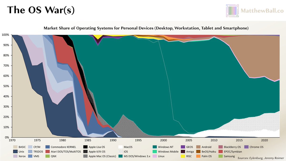 Windows was dominant.
Now it’s not.