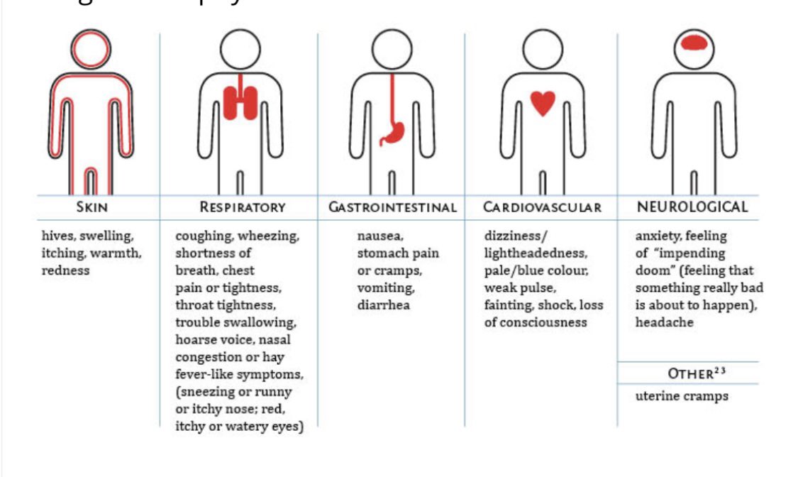 PSA for Long Covid folks experiencing mast cell issues for the first time - anaphylaxis is not JUST airway issues. Anaphylaxis can impact all major body symptoms & you can be having an attack with NO skin or airway involvement. 

My anaphylaxis is almost always cardiac & GI 🧵/1