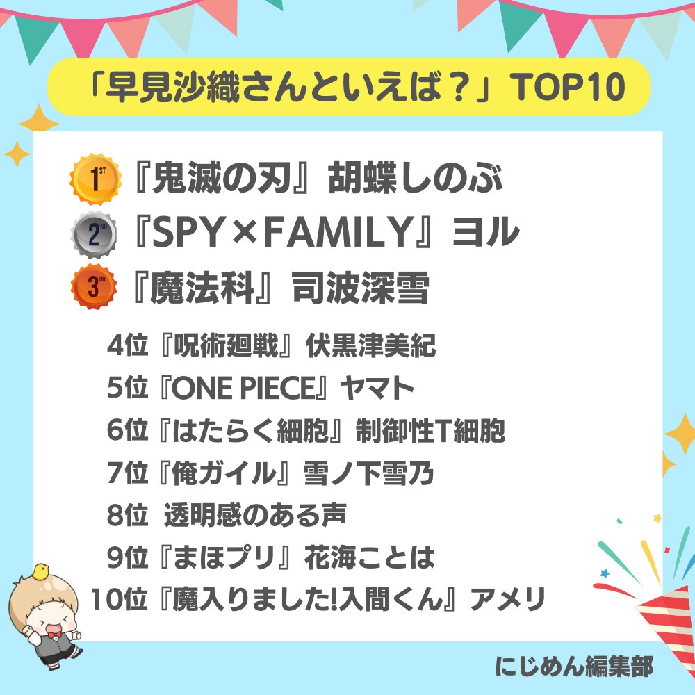 本日5月29日は
早見沙織さんのお誕生日🎉🎂

 #にじめんアンケート の結果
 TOP10を発表します🏆

1位🥇『鬼滅の刃』胡蝶しのぶ
2位🥈『SPY×FAMILY』ヨル・フォージャー
3位🥉『魔法科高校の劣等生』司波深雪

🔽全ての結果はこちら🔽
nijimen.net/topics/475516

#早見沙織