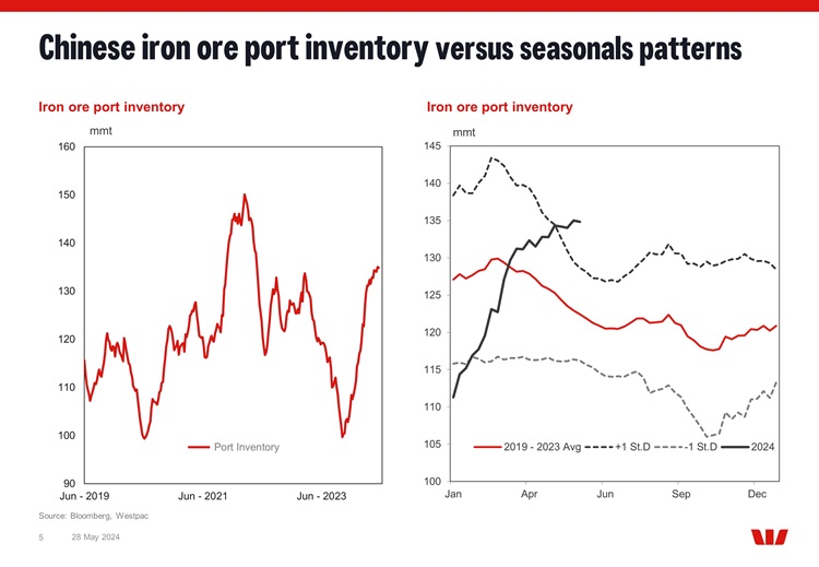 Bloomberg makes an important point for iron ore markets. Brazilian iron ore supply in April was a record 30mt while shipments from Port Hedland neared 50mt.

Adding to a surge in iron ore port inventory in China at a time when it would ‘normally’ be falling sharply. #ironore
