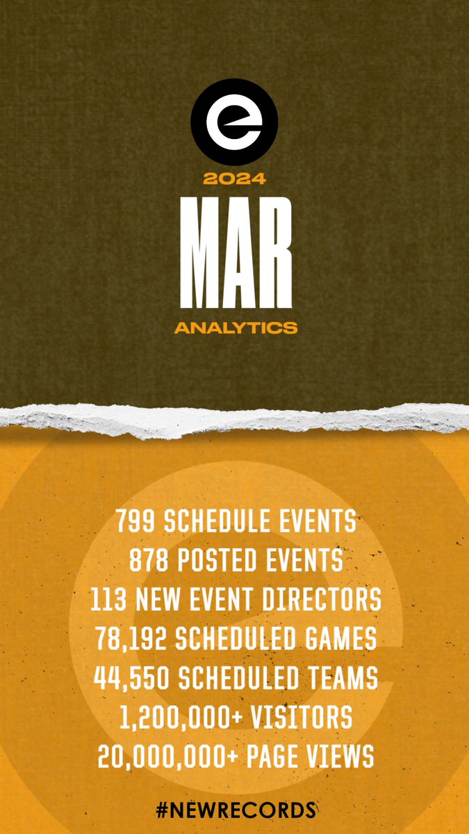 March Analytics

799 SCHEDULE EVENTS
878 POSTED EVENTS
113 NEW EVENT DIRECTORS
78,192 SCHEDULED GAMES
44,550 SCHEDULED TEAMS
1,200,000+ VISITORS
20,000,000+ PAGE VIEWS