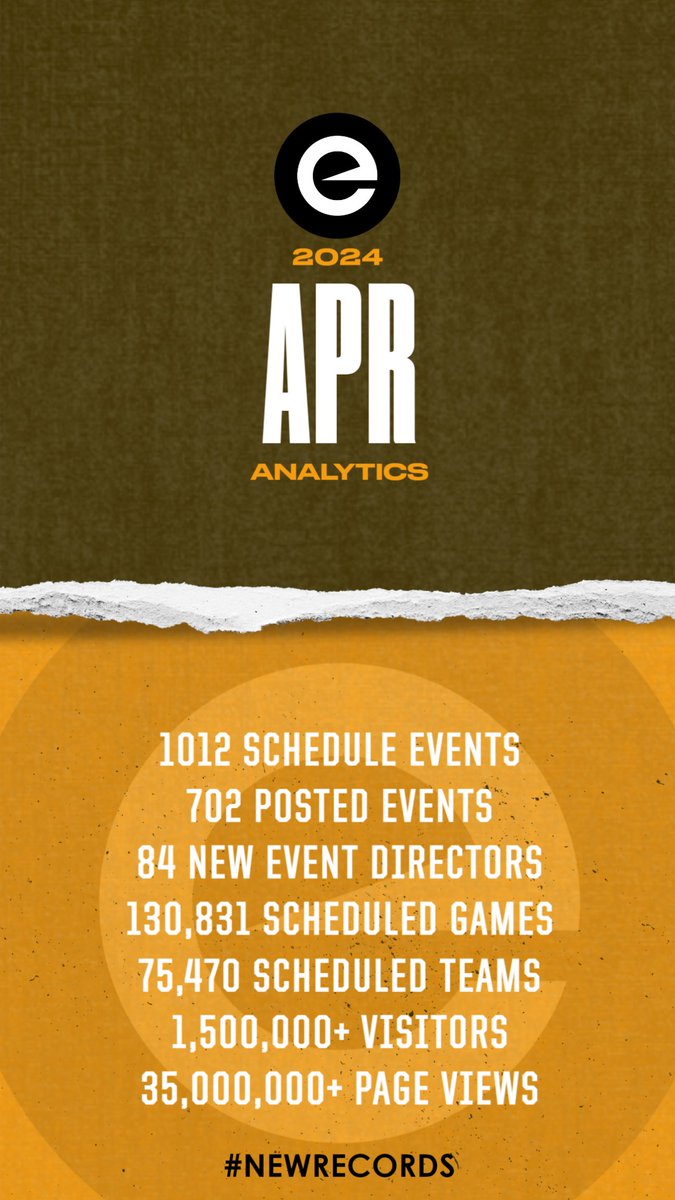 April Analytics

1012 SCHEDULE EVENTS
702 POSTED EVENTS
84 NEW EVENT DIRECTORS
130,831 SCHEDULED GAMES
75,470 SCHEDULED TEAMS
1,500,000+ VISITORS
35,000,000+ PAGE VIEWS