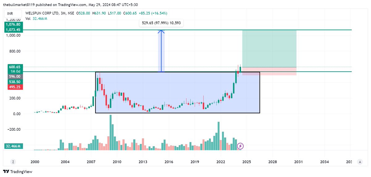 #WELCORP.  
Multiyear breakout stock. Fundamentals are good. Position should be taken for at least 2-3 years. Installment buying strategy with SL 500 will be good at this level.

#multiyearbreakout #stocktowatch #sharemarket