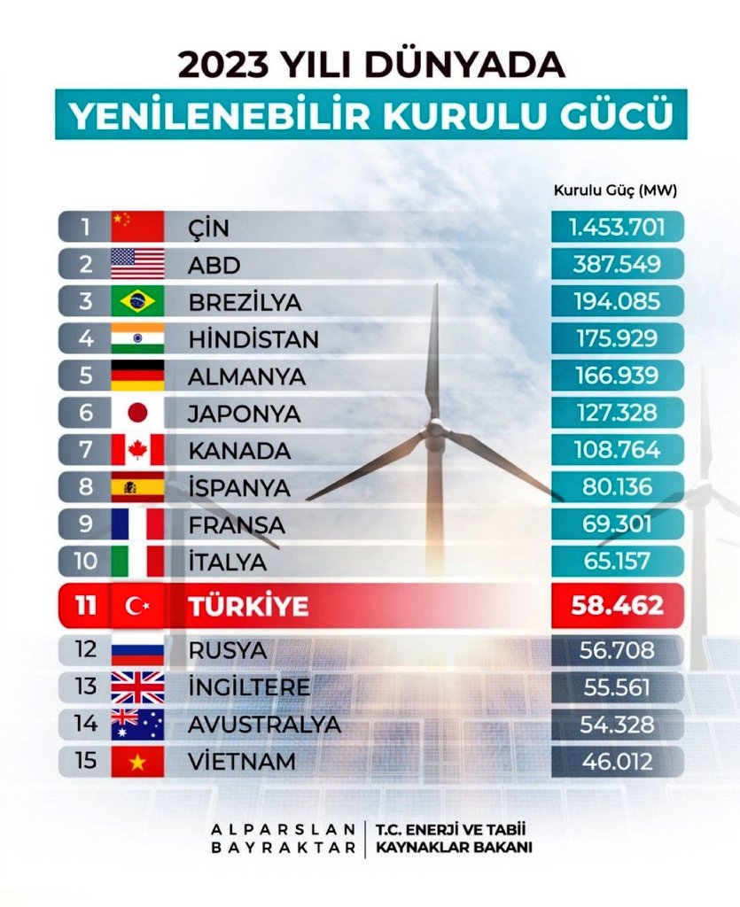 ⚡Yenilenebilir enerji yatırımında Çin 🇨🇳 üstünlüğü göze çarpıyor.
⚡Biz 🇹🇷 ise dünyada onbirinci, Avrupa’da beşinciyiz.
#aydem #ayen #akfye #bioen #conse #esen #entra #gwind #huner #karye #magen #naten #pamel #taten #yayla #zedur #zoren #mogan #alfas #yeotk #kontr #smrtg #tuprs