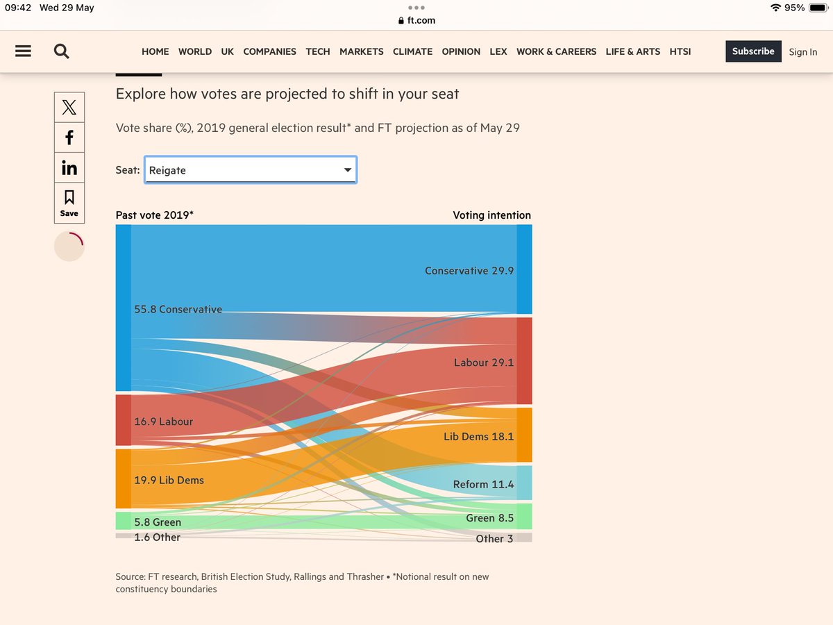 Financial Times projection of Reigate constituency vote 2024.  Very interesting. Tactical voters, worth a look #reigate #GE24 

ft.com/content/9806fe…
