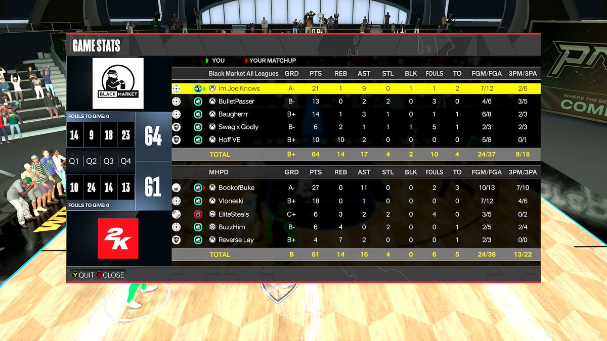 GGs to these teams as we win the @HOFLeague2K Overnight! 🏆

PG: @JoeKnowsYT 🐐
SG: @BulletPasser 🔫
SF: @Baugherrr 🔒
PF: @Swag_x_Godly 😎
C: @HoFF_8 📉