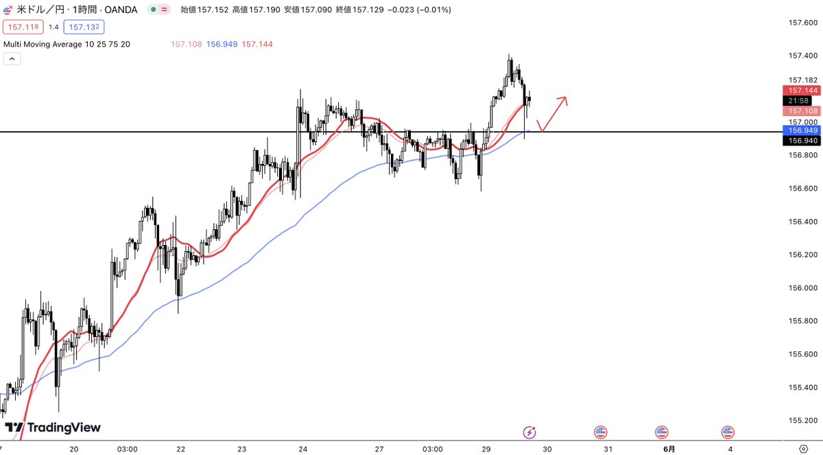 USDJPY【ドル円】夜分析

157円に再到達したドル円。

為替介入、口先介入などで急落の可能性も想定して、小さく利確を刻んでいきましょう。

根本的なドル高、円安相場は解消されていないので、ドル円の160円再到達も時間の問題。

そのため介入狙いのショートはNGです。

【1時間足】