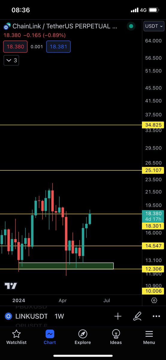 GM,

Not to make <a href="/chainlink/">Chainlink</a> Marines sad, but last months every time $LINK was rallying a correction on #Bitcoin/ all crypto market was coming 😅.

Hope this time is different and we see Link Marines breaking that $18 resistance area.

What you think? Is it different this time?🤔