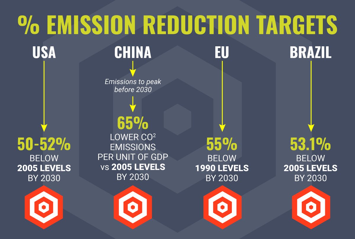 The latest Carbonwise article, entitled 'Nationally Determined Contributions &amp; the Role of  Parties in the <a href="/UNFCCC/">UN Climate Change</a>' has just dropped via bit.ly/3yGVjVV

#education #carbonmarkets #emissions #UN  #unitednations #climatechange