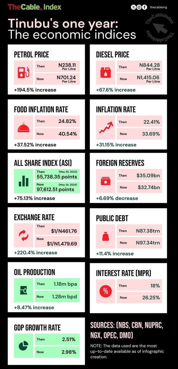 I know everyone must have seen this Cable index detailing Tinubu's terrible performance in his one year in office. The only thing I have to say is that things are bound to get worse. There is nothing on ground to show that food inflation or any other will ease. Security hasn't