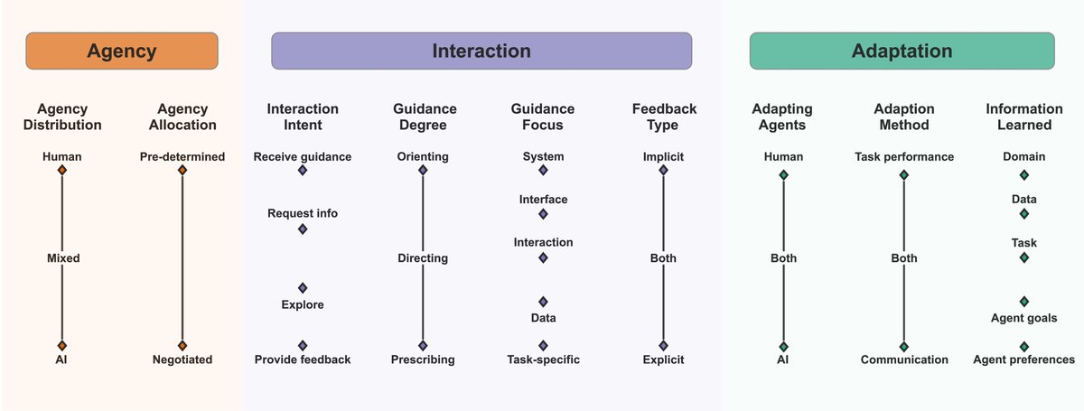 ETH IVIA Lab (@ivia_lab) on Twitter photo 🤔 How can we reason about human-AI collaboration? Check out our paper: "Deconstructing Human-AI Collaboration: Agency, Interaction, and Adaptation" by Steffen Holter and Mennatallah El-Assady.
<a href="/ETH/">ETH Zürich</a> <a href="/ETH_AI_Center/">ETH AI Center</a> <a href="/melassady/">Menna El-Assady</a>
#eurovis24 #visxai #ieeevis #eurovis 🤔 How can we reason about human-AI collaboration? Check out our paper: "Deconstructing Human-AI Collaboration: Agency, Interaction, and Adaptation" by Steffen Holter and Mennatallah El-Assady.
<a href="/ETH/">ETH Zürich</a> <a href="/ETH_AI_Center/">ETH AI Center</a> <a href="/melassady/">Menna El-Assady</a>
#eurovis24 #visxai #ieeevis #eurovis