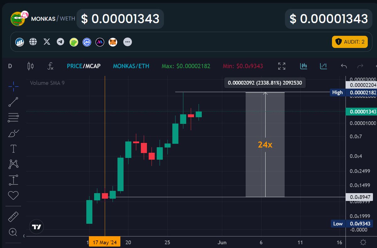 $150k to over $6M 😱

$MONKAS is going bonkers 🔥

Next leg up will melt faces, Alchemist fam on TG is running over 23x in profits.

I've opened my FREE TG for the next hours.

Join let's smash this bull together fam👊 (Link in the comments)