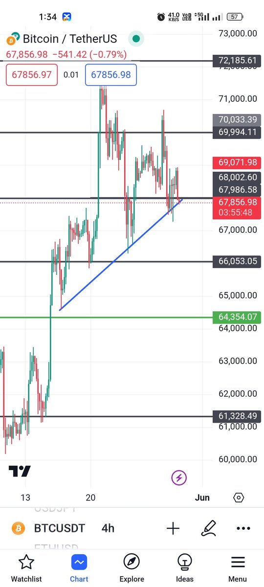 Manik0711's tweet photo. Bitcoin movement any guess???
#crypo https://t.co/I8lG5riCYv