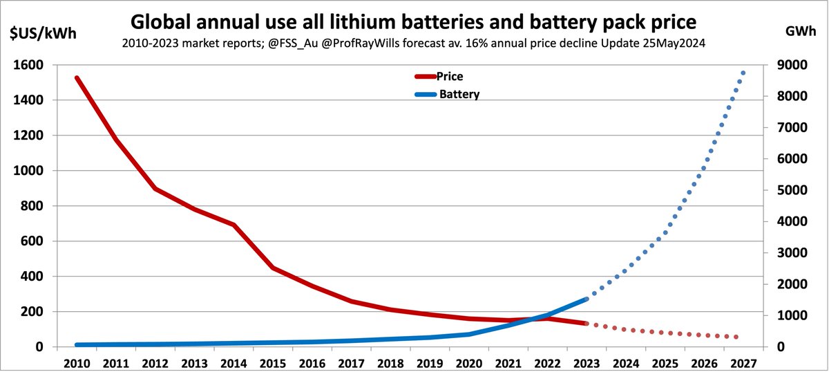 Toyota, (and Mazda and Subaru, both part-owned by Toyota) target flexible ICE engine instead of just EVs 

Only works if new ICE cars cheaper than EVs

But, batteries, and electric vehicles, just get cheaper from here
Kodak?

And doesn't #StopBurningStuff
ft.com/content/b54ddc…