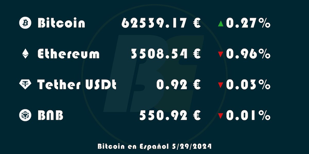 #CryptoTopCuatro
📣 Aquí tenéis el top cuatro según #CoinMarketCap #bitcoin #bitcointrading #bitcoinespaña #bitcoiner #bitcoinexpert #bitcoinprecio #criptomonedas