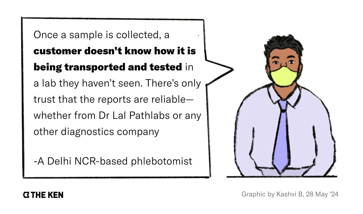 Imp read: At-home blood tests are convenient and cheap but often unreliable. 🧵 @TheKenWeb spoke to 19 home-collection users, 14 diagnostics professionals, and reviewed several reports. To go deeper into the process, six of us booked a routine test: the-ken.com/story/at-home-…