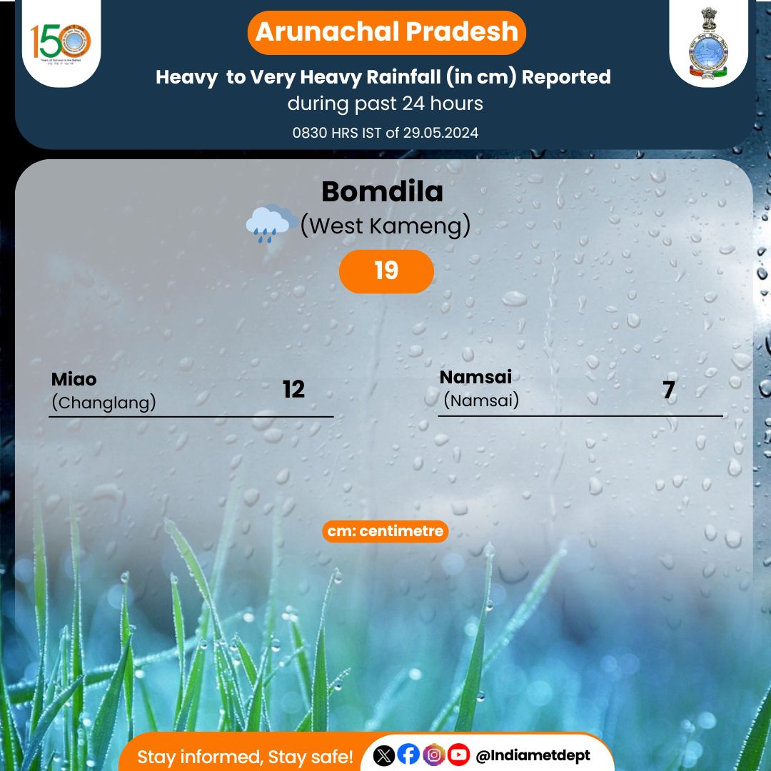 Heavy to Very Heavy Rainfall (in cm) Reported during past 24 hours 0830 HRS IST of 29.05.2024

#rainfallalert #weatherupdate #rain #arunachalpradesh

@moesgoi @DDNewslive @ndmaindia @airnewsalerts
