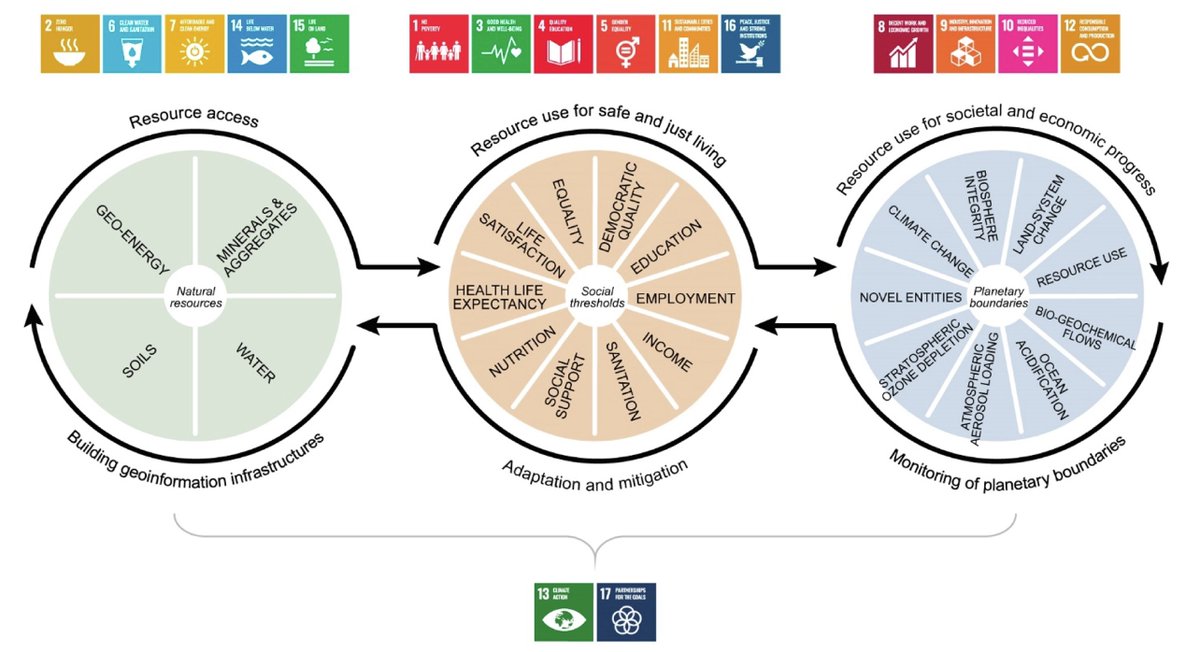 🌍📢 A new paper has been published! 
A collaboration between @EuroGeoSurveys Experts and @GeoSurvey_DK_GL Department of Hydrology highlights the vital role of open-access geoscience data for sustainable development💧🌱 Read here👉 bit.ly/3UUZR2m
#GeologyForSociety